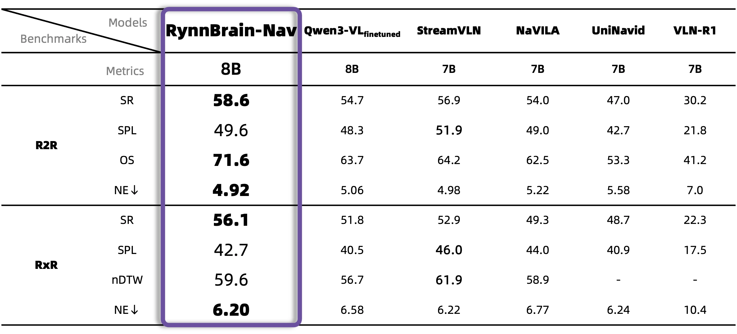 RynnBrain-Nav 与其他模型在 R2R / RxR（Val-Unseen）上的完整对比（图片来源：RynnBrain 项目页）