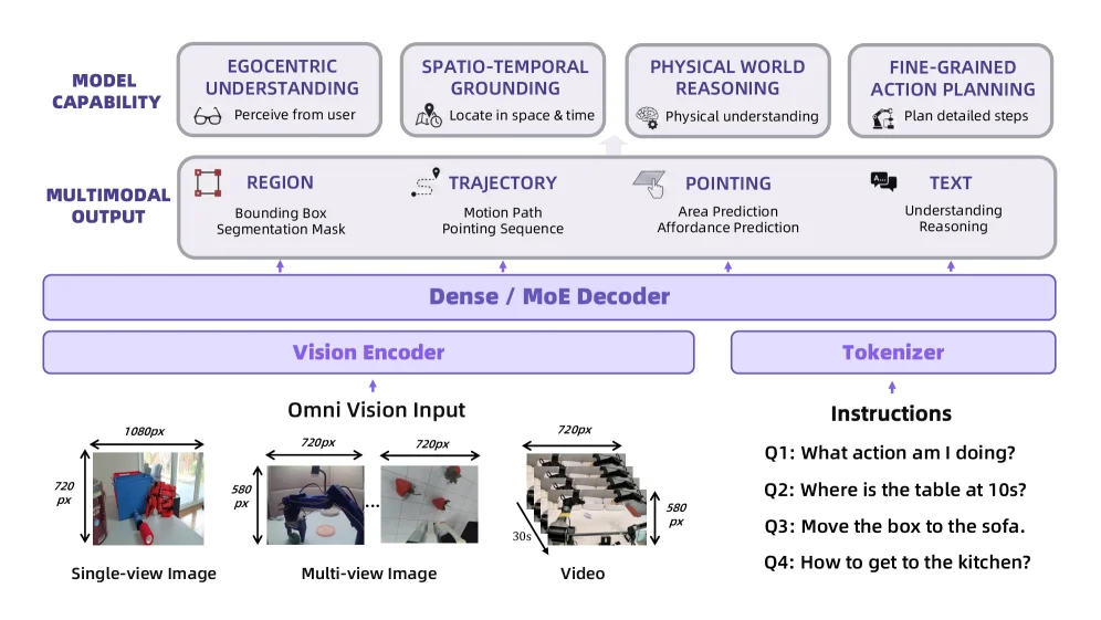 RynnBrain 架构：单视角图、多视角图、视频等视觉输入与文本指令分别经 Vision Encoder / Tokenizer 进入统一的 Dense / MoE 解码器，输出区域、轨迹、指向与文本（图片来源：RynnBrain 论文 Figure 2）