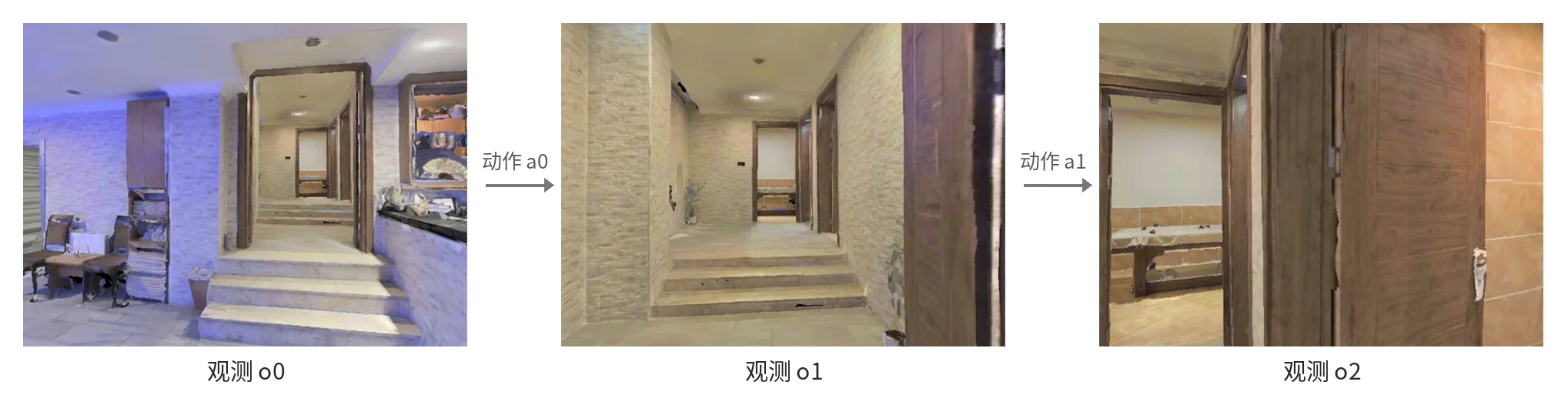 从演示视频第一人称画面中抽取的观测-动作序列：模型每看到一帧画面（观测 o）就输出一段动作（a），随后看到下一帧，如此往复直到输出 STOP